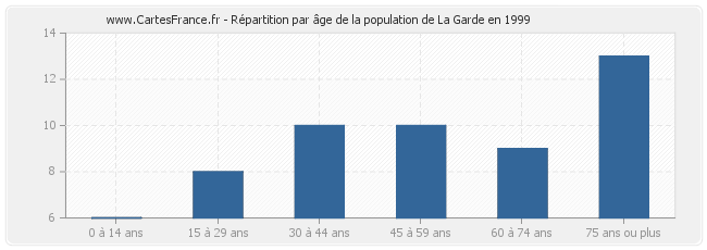 Répartition par âge de la population de La Garde en 1999